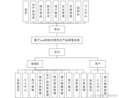 基于SSM框架的助农特色农产品销售系统设计与实现