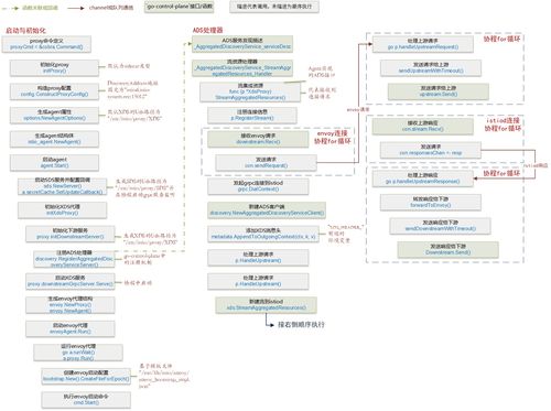 Istio服务网格中的XDS通信机制 信息系统集成服务的关键基石